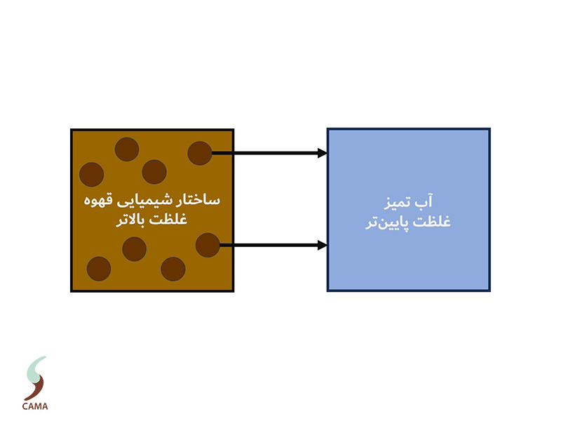 انتشار بر اثر گرادیان غلظت روش دم‌آوری جریان اسمزی